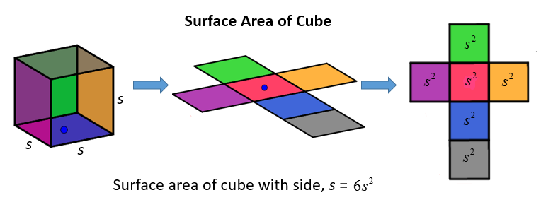 surface area of cube